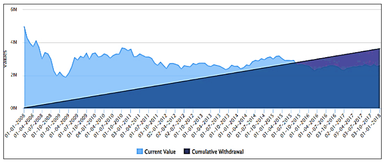 A lumpsum investment of Rs 50 lakhs in an Equity fund on 1<sup>st</sup> April 2008 and a monthly SWP of Rs 30,000 which starts on 1<sup>st</sup> January 2008 and ends on 1<sup>st</sup> January 2018