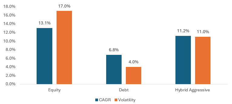 The chart below shows the risk/return characteristic of hybrid funds versus equity and debt funds