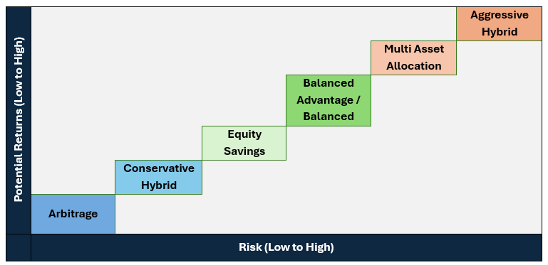 Hybrid funds provide asset allocation solutions for investors with different risk appetites