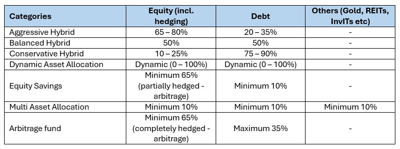 The table below shows the various categories of hybrid funds along with their mandated asset allocation limits