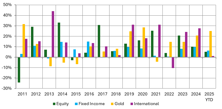 The chart below shows the annual returns from each asset class viz