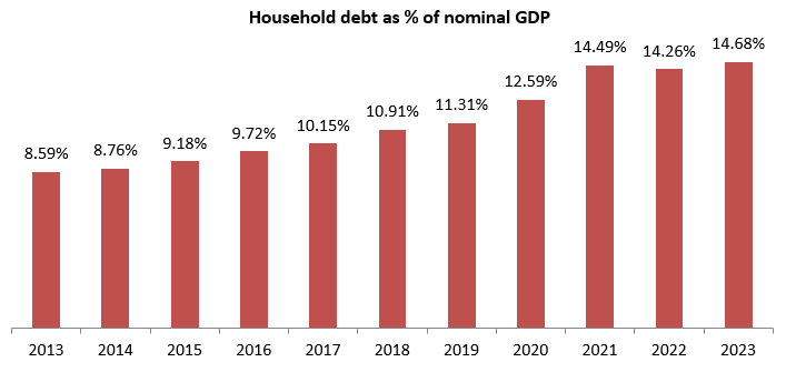 Consequences of rising discretionary consumption spending in India is the growing household debt in India