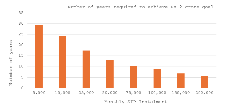 SIP is not only for smaller amounts. In fact, with larger amounts you can get closer to your goals much faster (see the chart below)