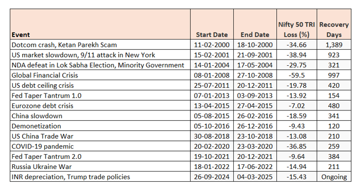 Historical data shows that we have one or more major (more than 15%) market corrections in 5 years (see below)