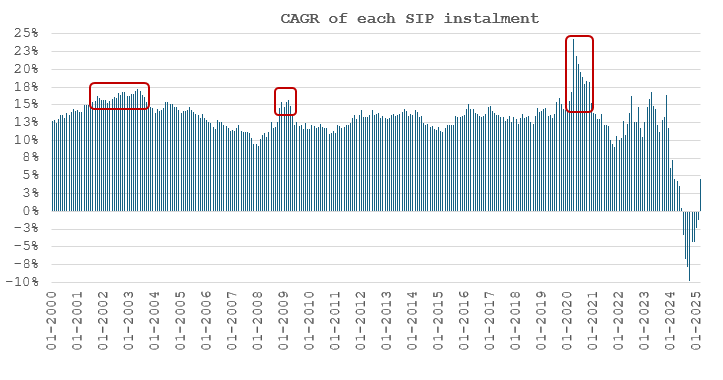 The chart below shows the annualized return of each SIP instalment in Nifty 50 TRI over the past 2025 years