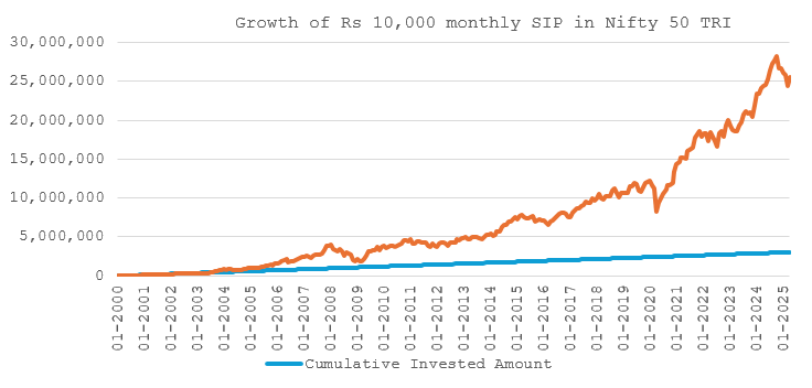 The chart below shows the growth of Rs 10,000 monthly SIP in Nifty 50 over the past 25 years