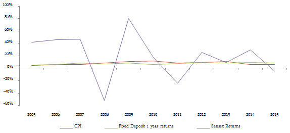 The Consumer Price Index inflation rate, fixed deposit interest rates and Sensex annualized returns over the last 10 years The Consumer Price Index inflation rate, fixed deposit interest rates and Sensex annualized returns over the last 10 years
