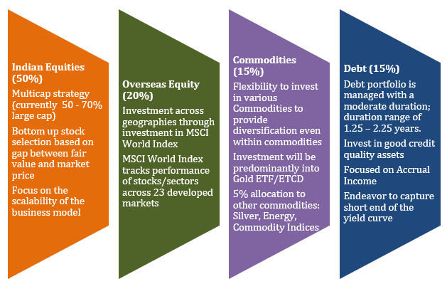 Mutual Funds - Current asset allocation of Nippon India Multi Asset Fund