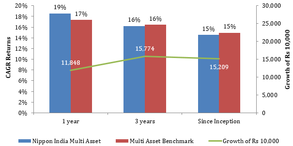 Mutual Funds - Performance of Nippon India Multi Asset Fund
