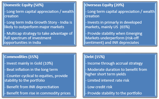Mutual Funds - Role of different asset classes in Nippon India Multi Asset Fund