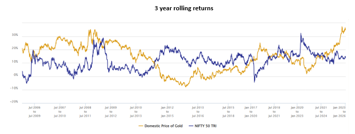 Gold outperforms when equity underperforms and vice versa (see the chart below).