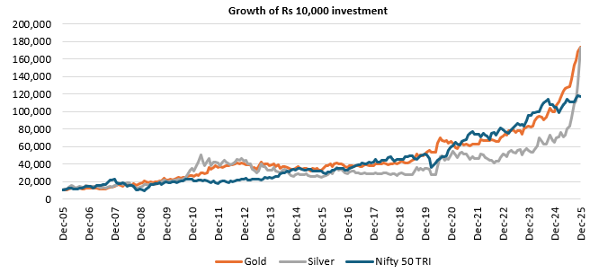 You can see that while gold outperformed Nifty, even if we exclude the last 1 year growth, gold and Nifty had similar appreciation