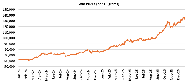 In the last 2 years, gold prices have multiplied 2.1X to Rs 1.33 lakhs per 10 grams (as on 31<sup>st</sup> December 2025).