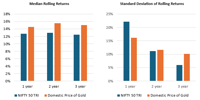 The charts below shows the median and standard deviation of rolling returns for different tenures over the last 20 years.