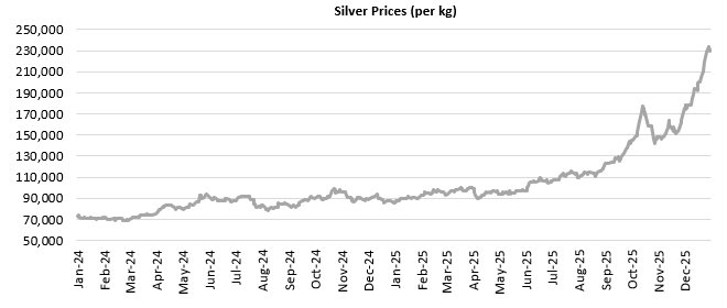 Silver saw an even more spectacular rally, multiplying 2.1X to Rs 2.3 lakhs per kg (as on 31<sup>st</sup> December 2025).