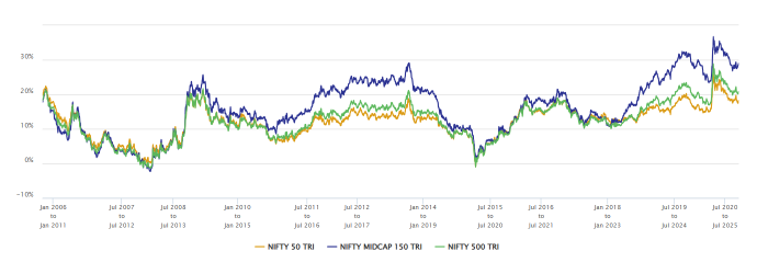 You can see that Nifty Midcap 150 TRI outperformed the other two indices most of the time.
