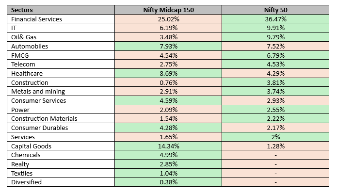 Midcaps provide broader sector exposure than large cap stocks