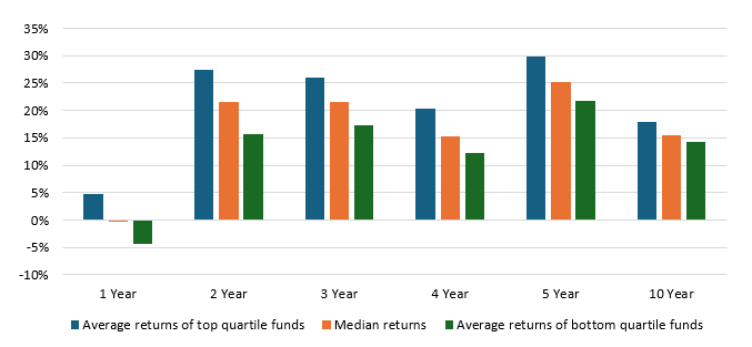 You can see that there can considerable median deviation in performance of midcap funds