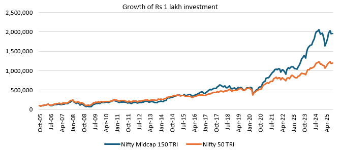 The chart below shows the growth of Rs 1 lakh investment in Nifty Midcap 150 TRI versus the Nifty 50 TRI