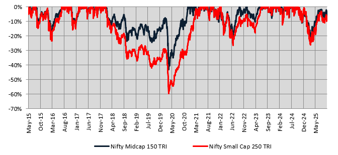 Nifty Midcap 150 TRI experienced smaller drawdowns compared to small caps, represented Nifty Small Cap 250 TRI (see the chart below)