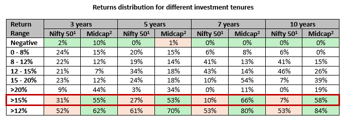 The below shows the returns distribution of Nifty Midcap 150 TRI versus Nifty 50 TRI for different investment tenures.