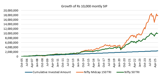The chart below shows the growth of Rs 10,000 SIP in Nifty Midcap 150 TRI versus Nifty 50 TRI over the last 20 years