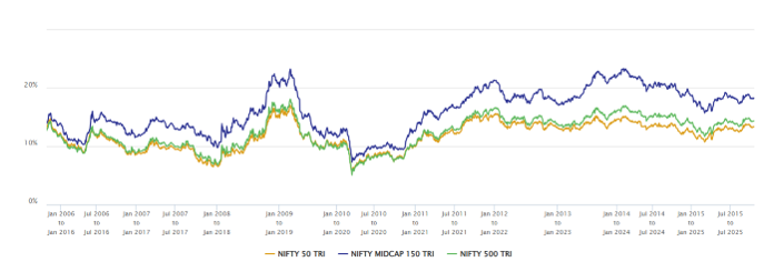 You can see that Nifty Midcap 150 TRI consistently outperformed the other two indices.