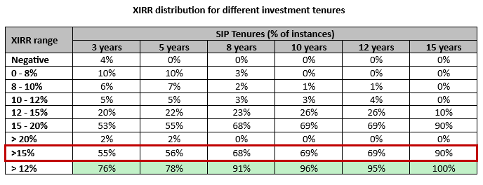 The table below shows the importance of having long SIP tenures for your midcap funds.