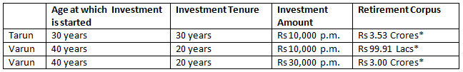 Investments held for a longer tenure turn into a huge corpus by virtue of the superhero called compounding Investments held for a longer tenure turn into a huge corpus by virtue of the superhero called compounding