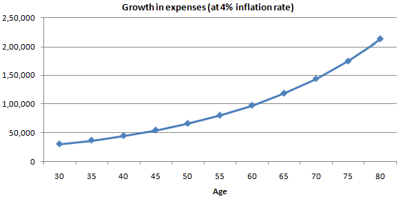 Mutual Funds - Higher expenses due to inflation