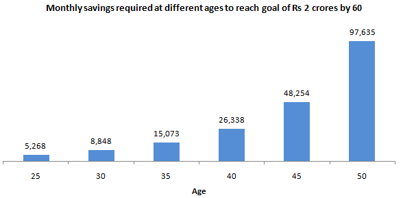 Mutual Funds - Monthly savings required at different ages to reach goal of Rs 2 crores by 60