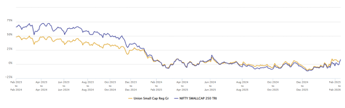 You can see that over the past 2 years or so, the fund has started consistently outperforming the benchmark index