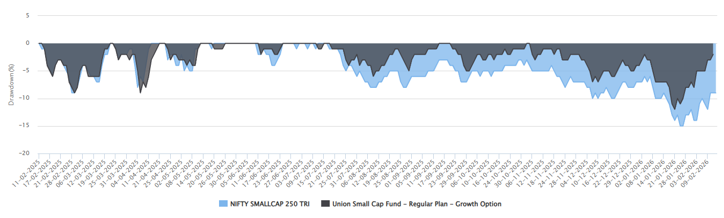 The chart below shows he drawdowns of the fund versus the benchmark index over the last 1 year