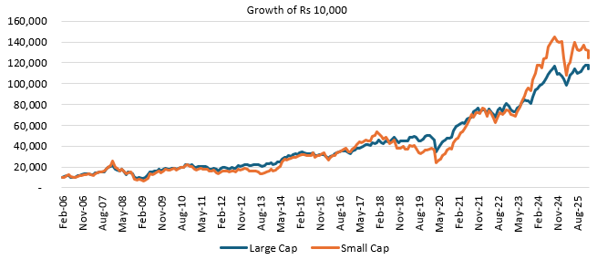 Historical data shows that small cap stocks have outperformed large cap stocks over long investment horizons (see the chart below)