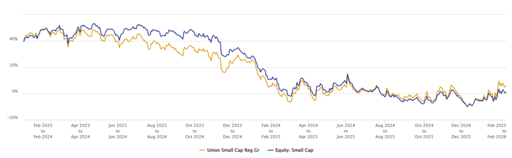 The chart below shows the 1 year rolling returns of Union Small Cap Fund versus the small cap category average over the last 3 years