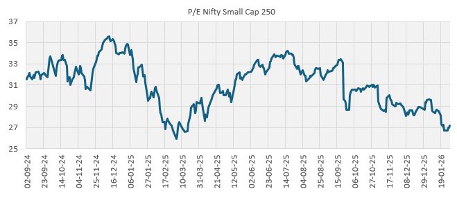 Investors may find attractive investment opportunities in the small cap segment at the current price levels