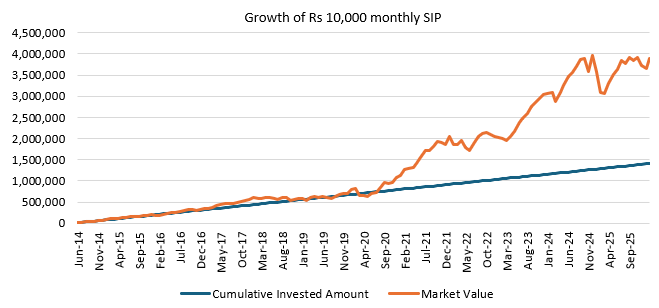 The chart below shows the growth of Rs 10,000 monthly SIP in Union Small Cap Fund since the inception of the scheme.