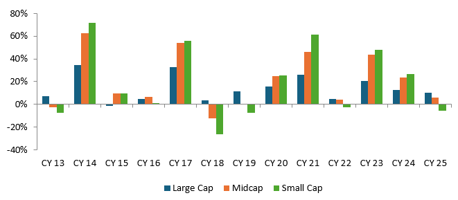 Historical data shows that winners rotate across market cap segments (see the chart below)