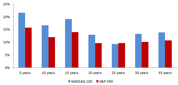 Returns of the NASDAQ 100 versus S&P 500