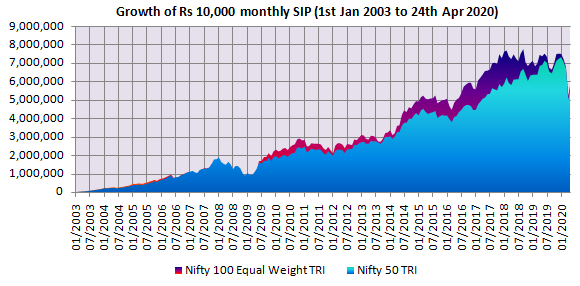 Mutual Funds - Annualized SIP return (XIRR) of Nifty 100 Equal Weight TRI