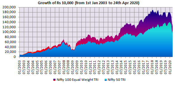 Mutual Funds - Growth of Rs 10,000 invested in Nifty 100 Equal Weight TRI versus Nifty 50 TRI
