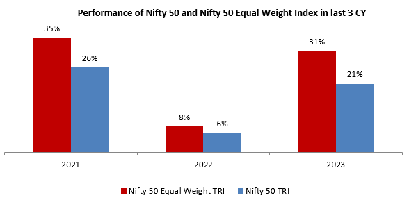 Long term outperformance of Nifty 50 Equal Weight TRI