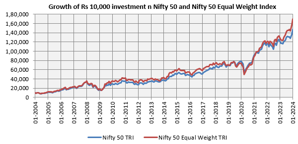 Nifty 50 Equal Weight Index