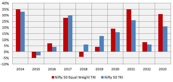 Nifty 50 Equal Weight outperformed Nifty 50