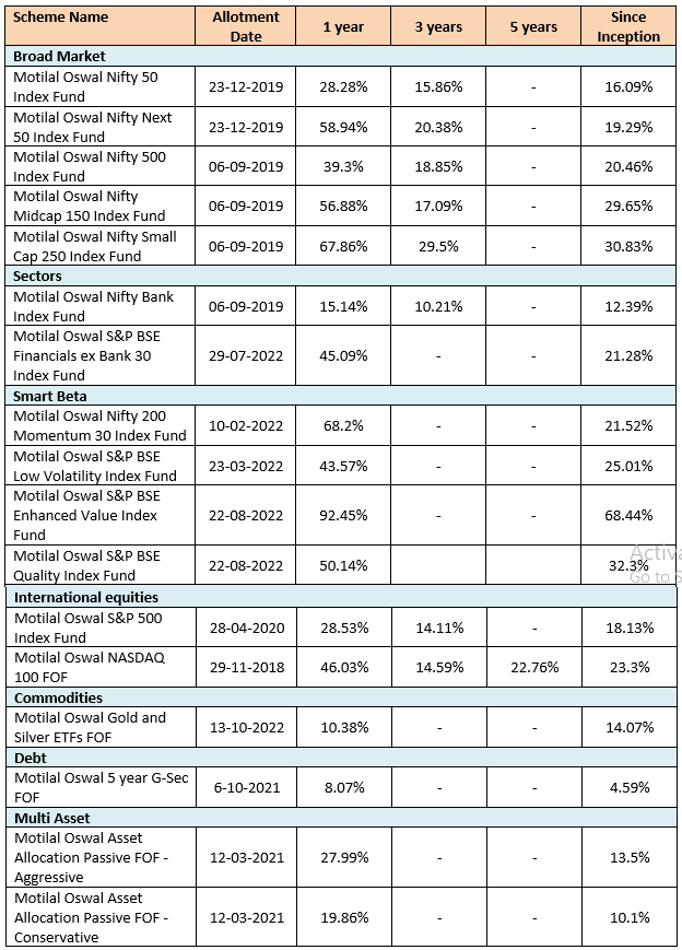 Performance of Motilal Oswal MF Index Funds