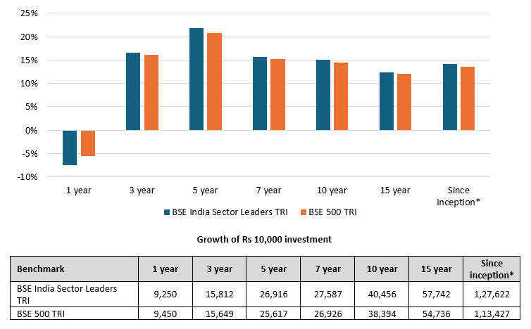 You can see that the sector leaders have outperformed the broad market index over long investment horizons You can see that the sector leaders have outperformed the broad market index over long investment horizons