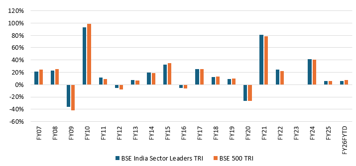BSE Sector Leaders TRI have fallen less (relative to BSE 500 TRI ) in market corrections and have been consistent than the broad market index (outperformed BSE 500 TRI 12 times in 19 fiscal years). BSE Sector Leaders TRI have fallen less (relative to BSE 500 TRI ) in market corrections and have been consistent than the broad market index (outperformed BSE 500 TRI 12 times in 19 fiscal years).