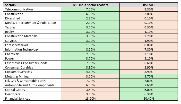 More balanced exposure in sector weights compared to broad market index More balanced exposure in sector weights compared to broad market index