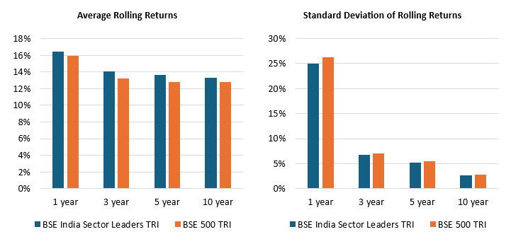 BSE Sector Leaders Index gave higher average rolling returns across different investment tenures and at the same time BSE Sector Leaders Index gave higher average rolling returns across different investment tenures and at the same time