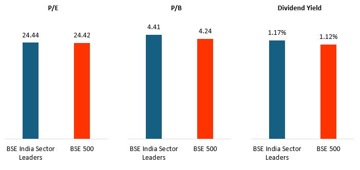 Though BSE India Sector Leaders constituents / companies are market leaders with greater financial strength, they do not command high premiums in terms of valuations (see the charts below) Though BSE India Sector Leaders constituents / companies are market leaders with greater financial strength, they do not command high premiums in terms of valuations (see the charts below)